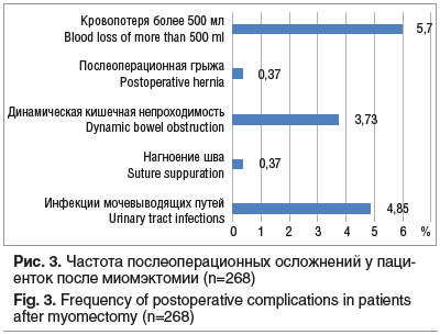 Рис. 3. Частота послеоперационных осложнений у паци- енток после миомэктомии (n=268) Fig. 3. Frequency of postoperative complications in patients after myomectomy (n=268)