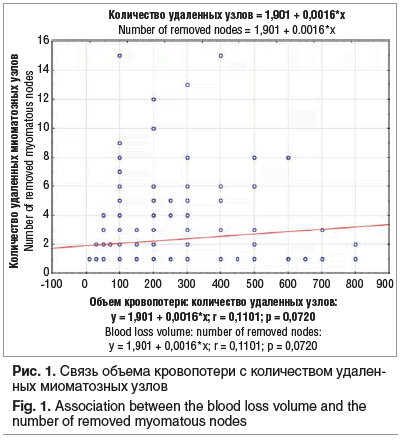 Рис. 1. Связь объема кровопотери с количеством удален- ных миоматозных узлов Fig. 1. Association between the blood loss volume and the number of removed myomatous nodes