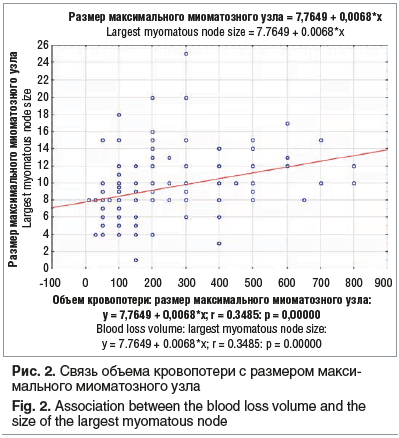Рис. 2. Связь объема кровопотери с размером макси- мального миоматозного узла Fig. 2. Association between the blood loss volume and the size of the largest myomatous node
