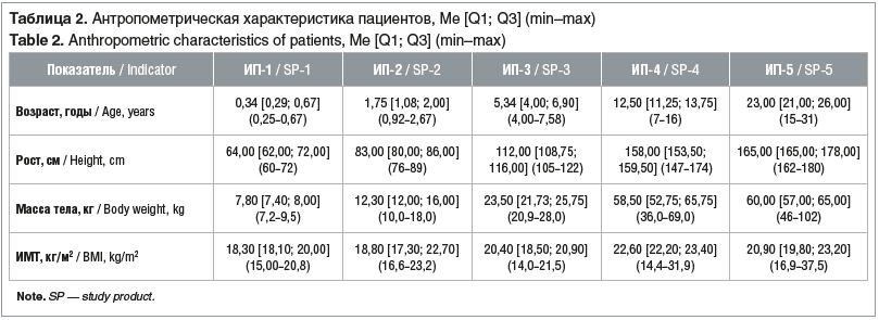 Таблица 2. Антропометрическая характеристика пациентов, Me [Q1; Q3] (min–max) Table 2. Anthropometric characteristics of patients, Me [Q1; Q3] (min–max)