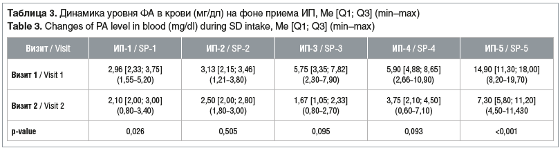 Таблица 3. Динамика уровня ФА в крови (мг/дл) на фоне приема ИП, Me [Q1; Q3] (min–max) Table 3. Changes of PA level in blood (mg/dl) during SD intake, Me [Q1; Q3] (min–max)