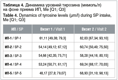 Таблица 4. Динамика уровней тирозина (мкмоль/л) на фоне приема ИП, Me [Q1; Q3] Table 4. Dynamics of tyrosine levels (μm/l) during SP intake, Me [Q1; Q3]