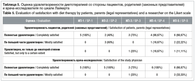 Таблица 5. Оценка удовлетворенности диетотерапией со стороны пациентов, родителей (законных представителей) и врача-исследователя по шкале Лайкерта Table 5. Evaluation of satisfaction with diet therapy by patients, parents (legal representatives) and a re