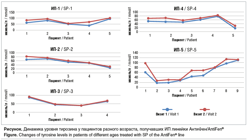 Рисунок. Динамика уровня тирозина у пациентов разного возраста, получавших ИП линейки АнтиФен/AntiFen® Figure. Changes of tyrosine levels in patients of different ages treated with SP of the AntiFen® line