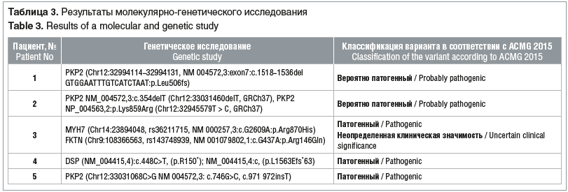 Таблица 3. Результаты молекулярно-генетического исследования Table 3. Results of a molecular and genetic study