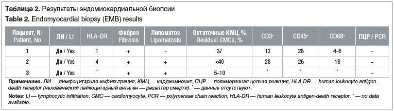 Таблица 2. Результаты эндомиокардиальной биопсии Table 2. Endomyocardial biopsy (EMB) results