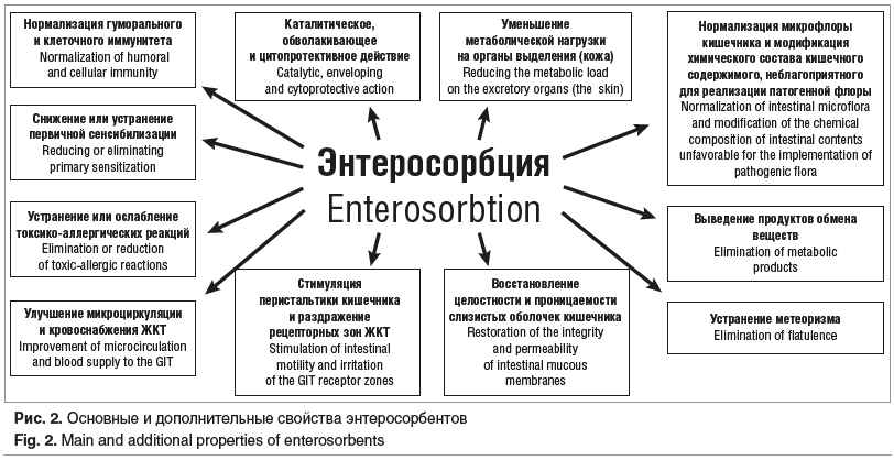 Рис. 2. Основные и дополнительные свойства энтеросорбентов Fig. 2. Main and additional properties of enterosorbents