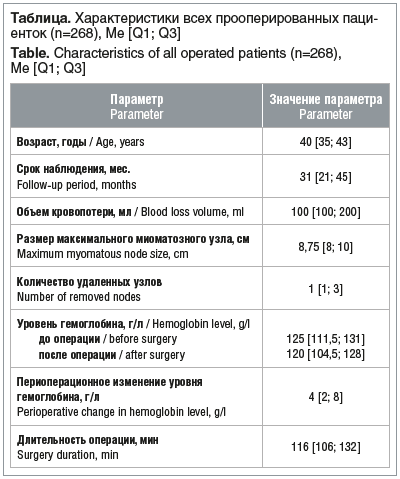 Таблица. Характеристики всех прооперированных паци- енток (n=268), Ме [Q1; Q3] Table. Characteristics of all operated patients (n=268), Me [Q1; Q3]