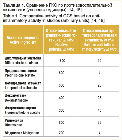 Таблица 1. Сравнение ГКС по противовоспалительной активности (условные единицы) [14, 15] Table 1. Comparative activity of GCS based on antiinflammatory activity in studies (arbitrary units) [14, 15]