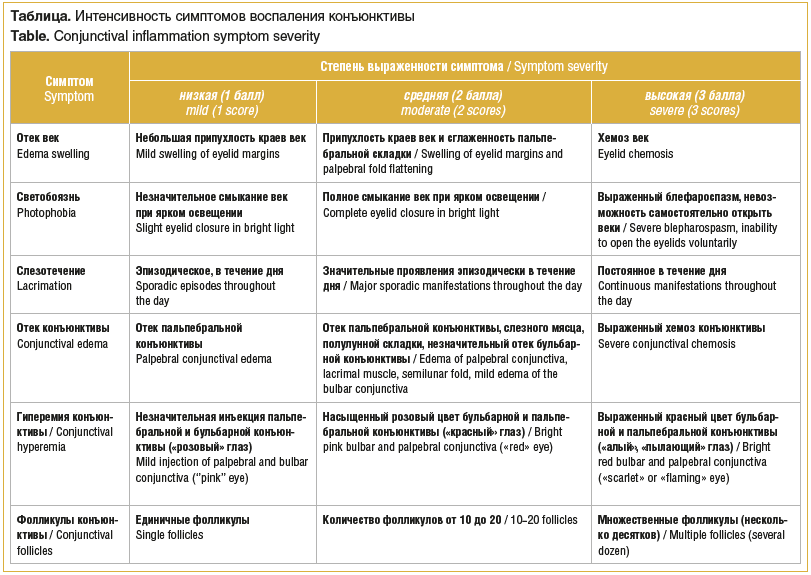 Таблица. Интенсивность симптомов воспаления конъюнктивы Table. Conjunctival inflammation symptom severity