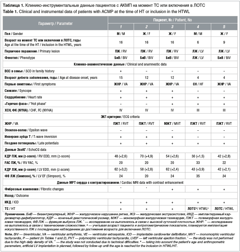 Таблица 1. Клинико-инструментальные данные пациентов с АКМП на момент ТС или включения в ЛОТС Table 1. Clinical and instrumental data of patients with ACMP at the time of HT or inclusion in the HTWL