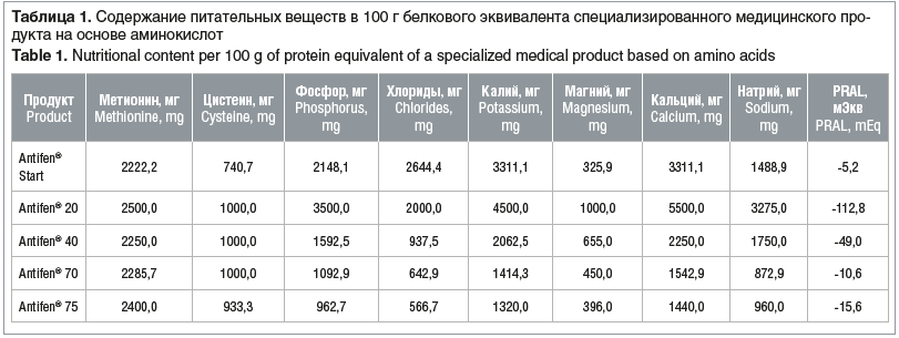 Таблица 1. Содержание питательных веществ в 100 г белкового эквивалента специализированного медицинского про- дукта на основе аминокислот Table 1. Nutritional content per 100 g of protein equivalent of a specialized medical product based on amino acids