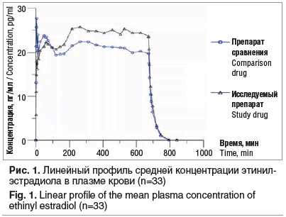 Рис. 1. Линейный профиль средней концентрации этинил- эстрадиола в плазме крови (n=33) Fig. 1. Linear profile of the mean plasma concentration of ethinyl estradiol (n=33)