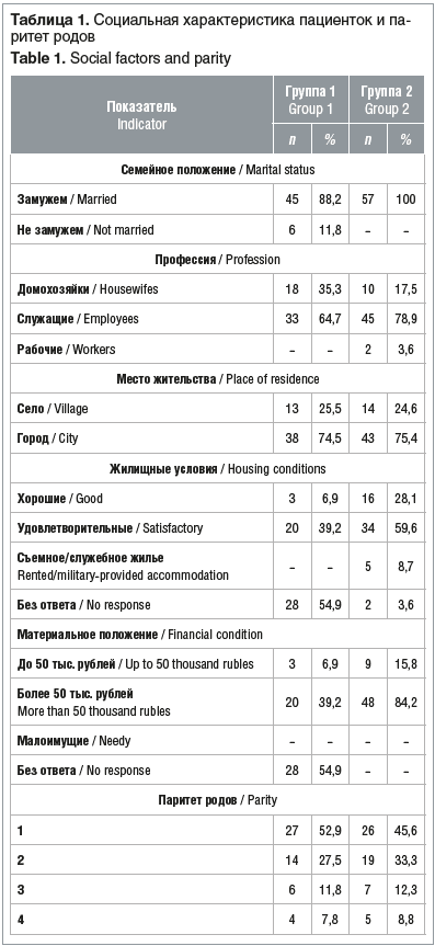 Таблица 1. Социальная характеристика пациенток и паритет родов Table 1. Social factors and parity