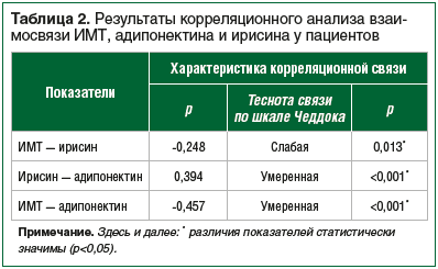 Таблица 2. Результаты корреляционного анализа взаимосвязи ИМТ, адипонектина и ирисина у пациентов