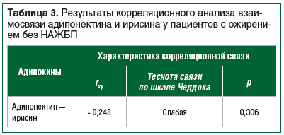 Таблица 3. Результаты корреляционного анализа взаимосвязи адипонектина и ирисина у пациентов с ожирением без НАЖБП