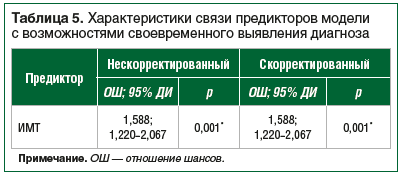 Таблица 5. Характеристики связи предикторов модели с возможностями своевременного выявления диагноза