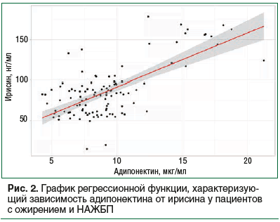 Рис. 2. График регрессионной функции, характеризую- щий зависимость адипонектина от ирисина у пациентов с ожирением и НАЖБП