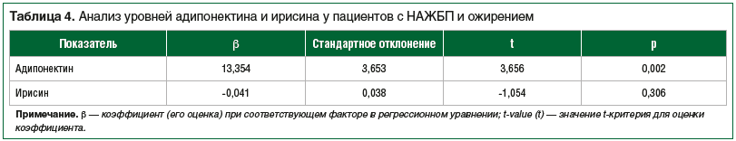 Таблица 4. Анализ уровней адипонектина и ирисина у пациентов с НАЖБП и ожирением