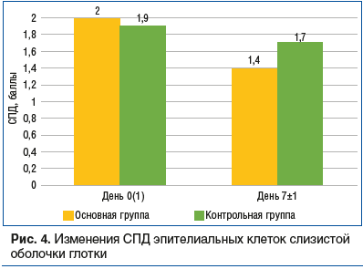 Рис. 4. Изменения СПД эпителиальных клеток слизистой оболочки глотки