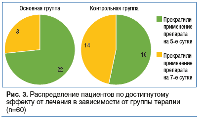 Рис. 3. Распределение пациентов по достигнутому эффекту от лечения в зависимости от группы терапии (n=60)