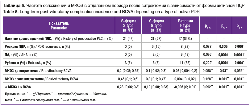 Таблица 5. Частота осложнений и МКОЗ в отдаленном периоде после витрэктомии в зависимости от формы активной ПДР Table 5. Long-term post-vitrectomy complication incidence and BCVA depending on a type of active PDR