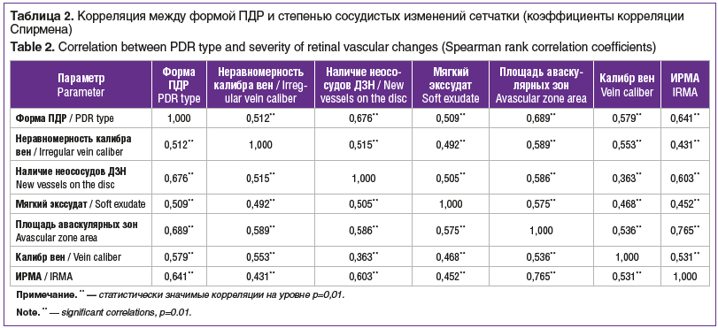 Таблица 2. Корреляция между формой ПДР и степенью сосудистых изменений сетчатки (коэффициенты корреляции Спирмена) Table 2. Correlation between PDR type and severity of retinal vascular changes (Spearman rank correlation coefficients)