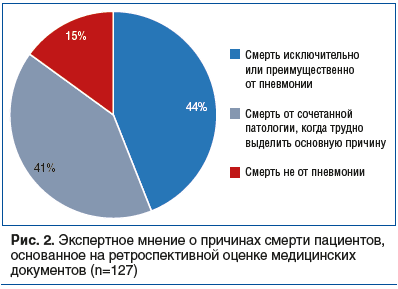 Рис. 2. Экспертное мнение о причинах смерти пациентов, основанное на ретроспективной оценке медицинских документов (n=127)