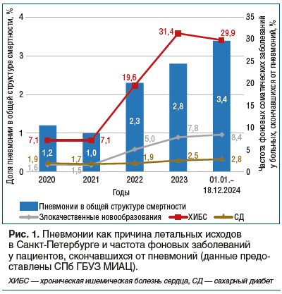 Рис. 1. Пневмонии как причина летальных исходов в Санкт-Петербурге и частота фоновых заболеваний у пациентов, скончавшихся от пневмоний (данные предо- ставлены СПб ГБУЗ МИАЦ). ХИБС — хроническая ишемическая болезнь сердца, СД — сахарный диабет