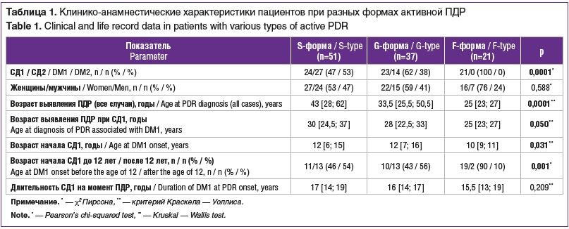 Таблица 1. Клинико-анамнестические характеристики пациентов при разных формах активной ПДР Table 1. Clinical and life record data in patients with various types of active PDR
