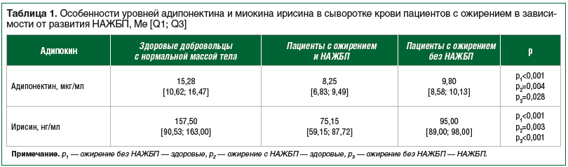Таблица 1. Особенности уровней адипонектина и миокина ирисина в сыворотке крови пациентов с ожирением в зависи- мости от развития НАЖБП, Me [Q1; Q3]