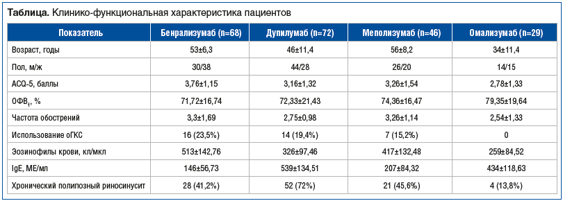 Таблица. Клинико-функциональная характеристика пациентов