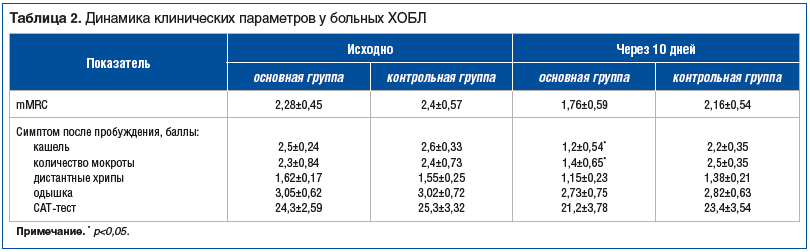 Таблица 2. Динамика клинических параметров у больных ХОБЛ