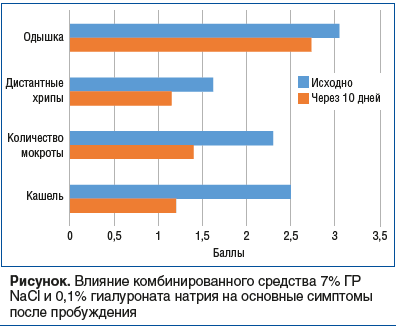 Рисунок. Влияние комбинированного средства 7% ГР NaCl и 0,1% гиалуроната натрия на основные симптомы после пробуждения