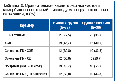Таблица 2. Сравнительная характеристика частоты коморбидных состояний в исследуемых группах до начала терапии, n (%)