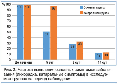 Рис. 2. Частота выявления основных симптомов заболе- вания (лихорадка, катаральные симптомы) в исследуемых группах за период наблюдения