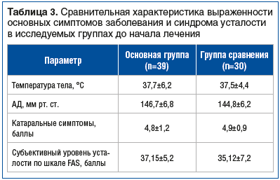 Таблица 3. Сравнительная характеристика выраженности основных симптомов заболевания и синдрома усталости в исследуемых группах до начала лечения