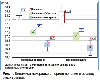 Рис. 1. Динамика лихорадки в период лечения в исследу- емых группах