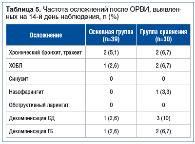 Таблица 5. Частота осложнений после ОРВИ, выявленных на 14-й день наблюдения, n (%)