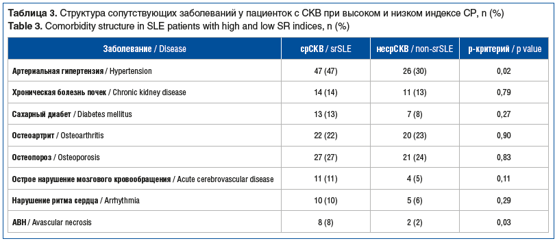 Таблица 3. Структура сопутствующих заболеваний у пациенток с СКВ при высоком и низком индексе СР, n (%) Table 3. Comorbidity structure in SLE patients with high and low SR indices, n (%)
