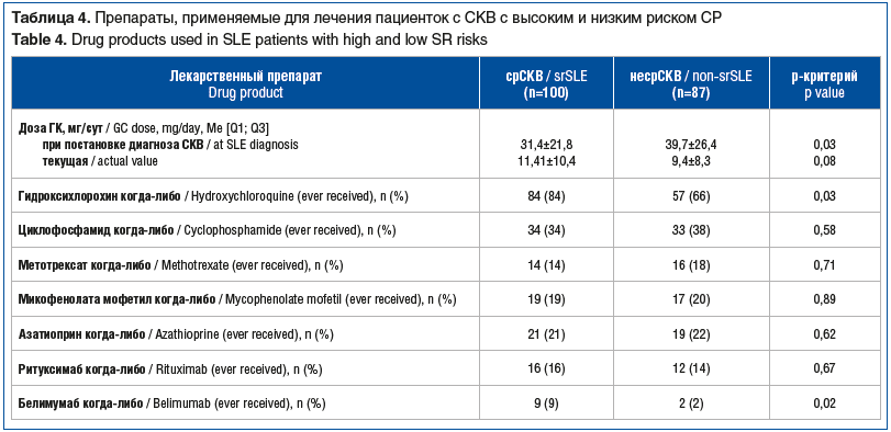 Таблица 4. Препараты, применяемые для лечения пациенток с СКВ с высоким и низким риском СР Table 4. Drug products used in SLE patients with high and low SR risks
