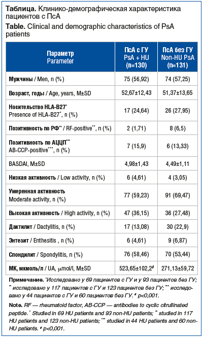 Таблица. Клинико-демографическая характеристика пациентов с ПсА Table. Clinical and demographic characteristics of PsA patients