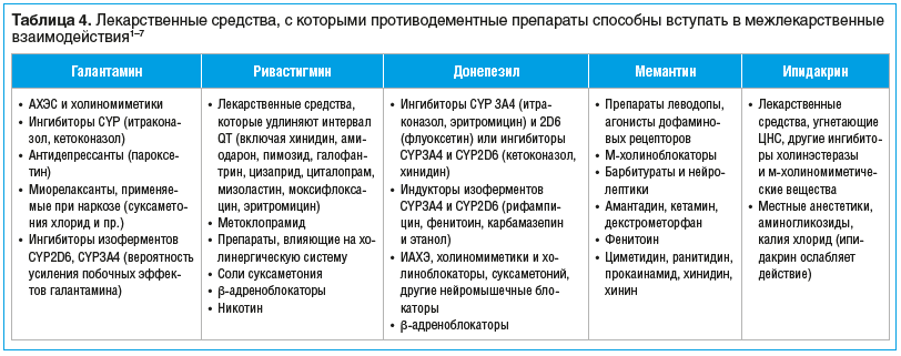 Таблица 4. Лекарственные средства, с которыми противодементные препараты способны вступать в межлекарственные взаимодействия1–7
