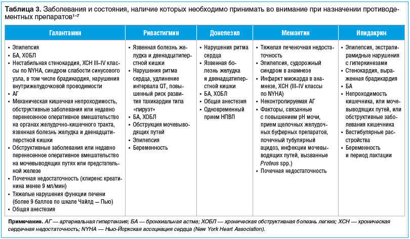 Таблица 3. Заболевания и состояния, наличие которых необходимо принимать во внимание при назначении противодементных препаратов1–7
