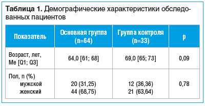 Таблица 1. Демографические характеристики обследованных пациентов