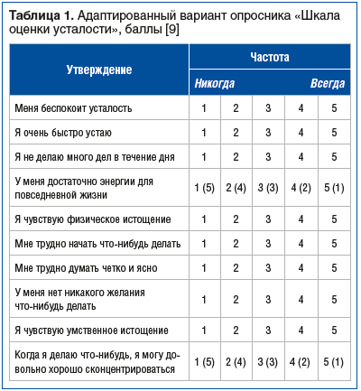Таблица 1. Адаптированный вариант опросника «Шкала оценки усталости», баллы [9]