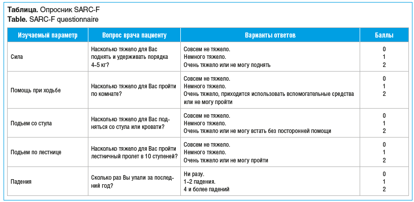 Таблица. Опросник SARC-F Table. SARC-F questionnaire
