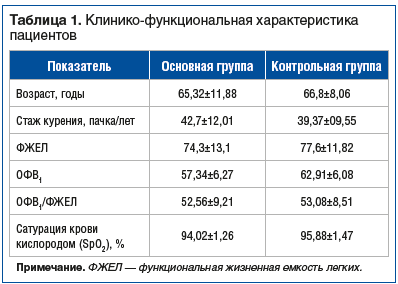 Таблица 1. Клинико-функциональная характеристика пациентов