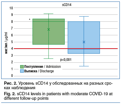 Рис. 2. Уровень sCD14 у обследованных на разных сро- ках наблюдения Fig. 2. sCD14 levels in patients with moderate COVID-19 at different follow-up points
