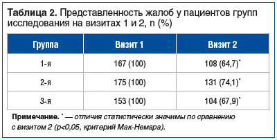Таблица 2. Представленность жалоб у пациентов групп исследования на визитах 1 и 2, n (%)